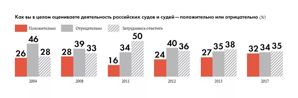 Россия уровень доверия