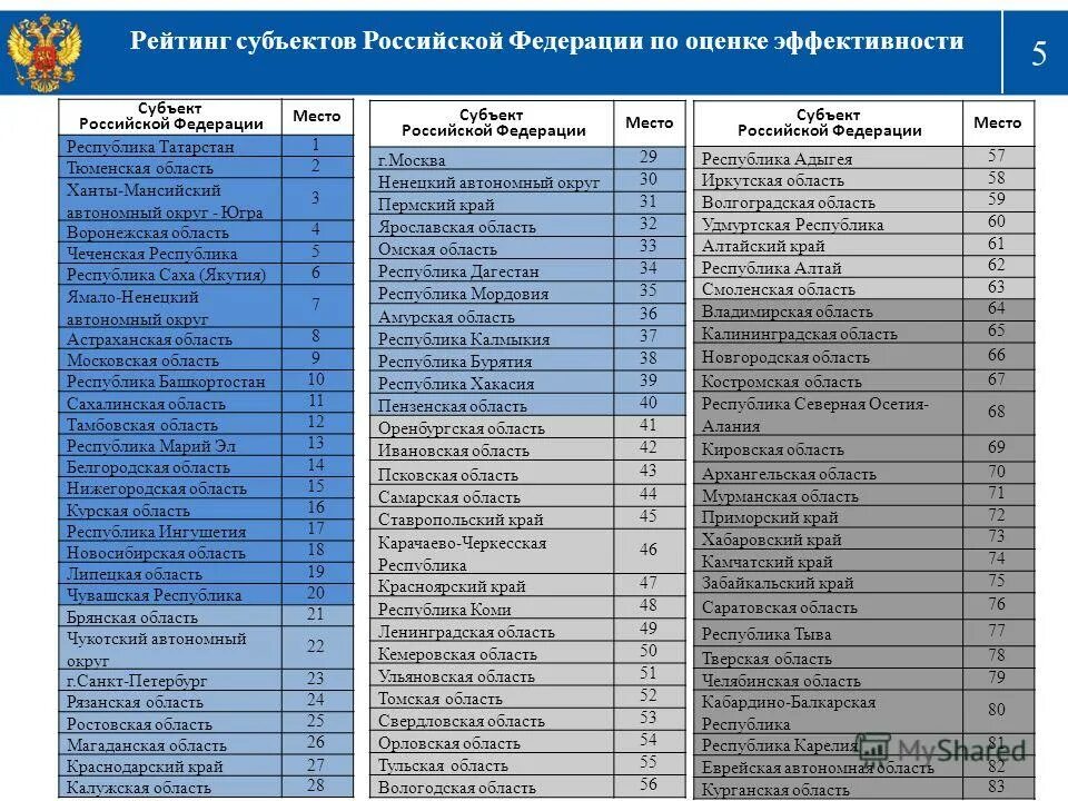 Определить количество субъектов рф. Субъекты РФ таблица. 85 Субъектов РФ список таблица. Таблица субъектов Федерации России. Таблица субъекты РФ области.