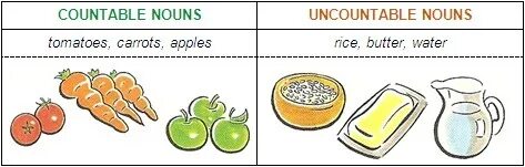 Countable and uncountable Nouns правило. Countable and uncountable Nouns таблица. Countable and uncountable Nouns правила. Countable and uncountable правило. Uncountable tomatoes