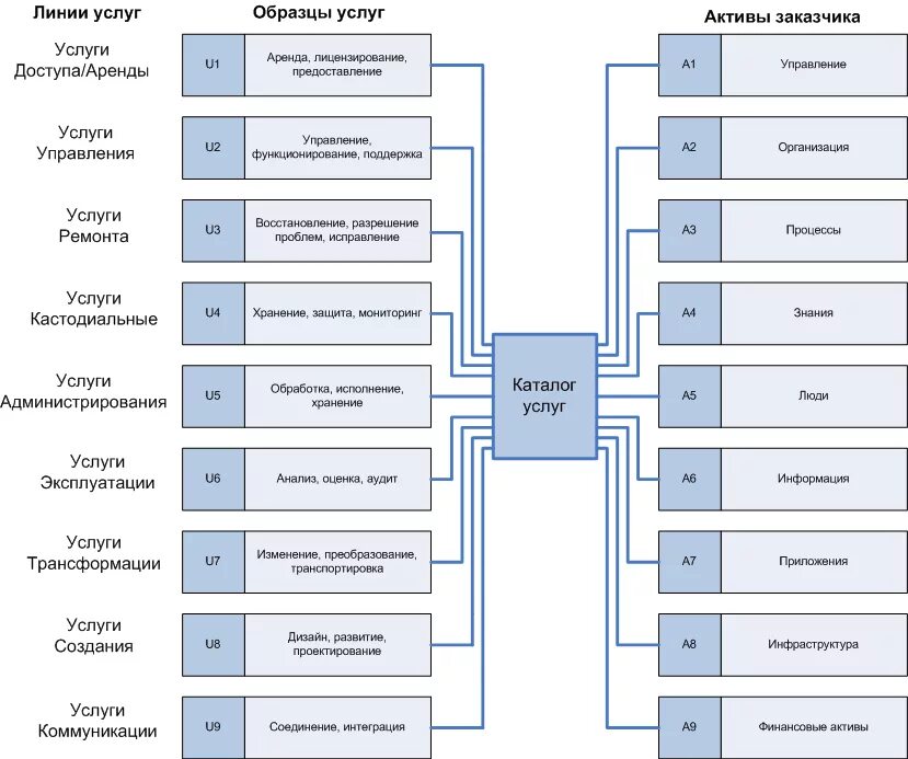 Организация поставщик услуг. Каталог ИТ услуг. Поставщик ИТ услуг. Каталог ИТ услуг пример. Каталог услуг.