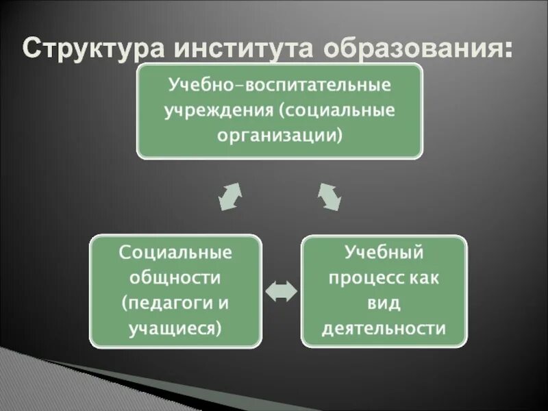 Какими структурами образован. Структура социального института образования. структура образования как социального института. структура и функции социального института образования.. структура общественного образования.