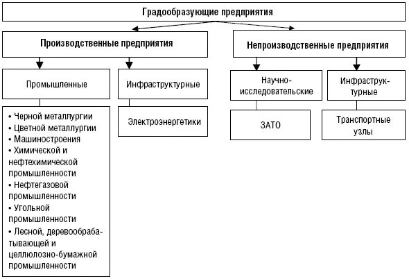 Градообразующие предприятия список. Градообразующие предприятия список