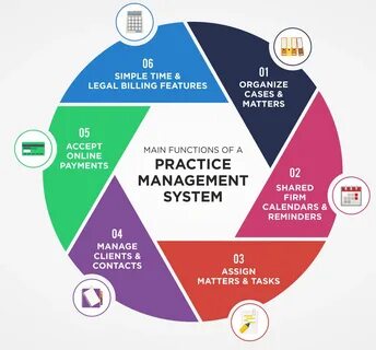 Practice management