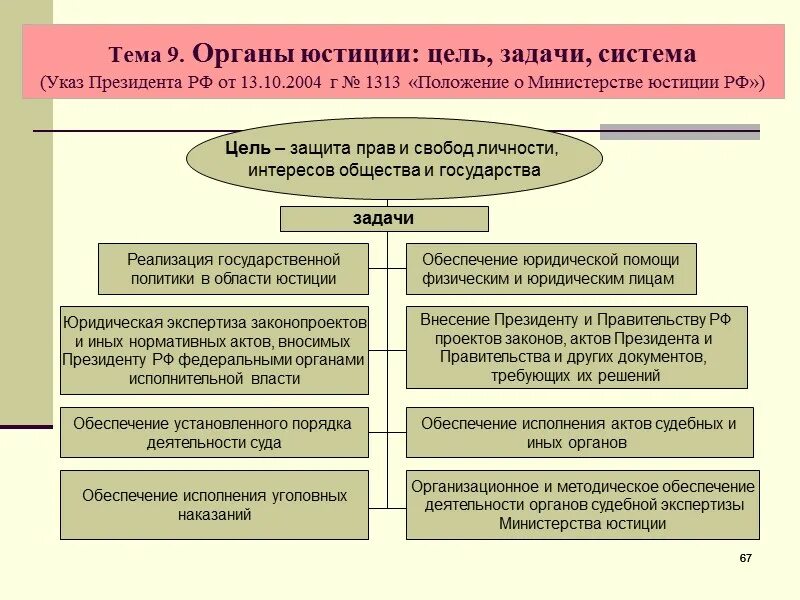 Органы осуществляющие регистрацию судов. Задачи Министерства юстиции РФ схема. Функции деятельности Министерства юстиций РФ. Понятие, задачи и направления деятельность органов юстиции. Функции органов Министерства юстиции РФ.