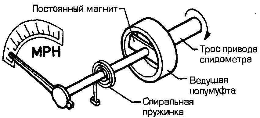 Датчик скорости автомобиля схема. Принцип действия спидометра и тахометра. Схема работы механического спидометра. Устройство механического спидометра автомобиля. Принцип работы спидометра с механическим приводом.