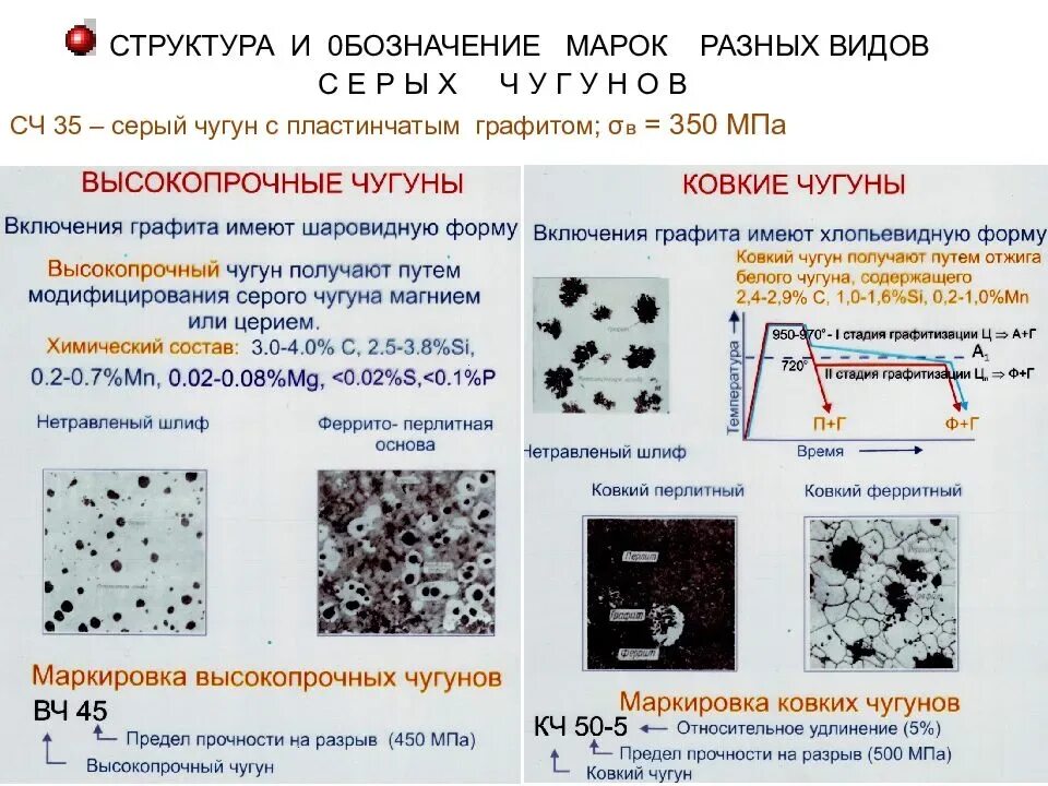Белый чугун используется. Структура пластинчатого чугуна с пластинчатым графитом. форма графита в чугуне сч40…. структура чугуна сч35. серые чугуны свойства маркировка применение.