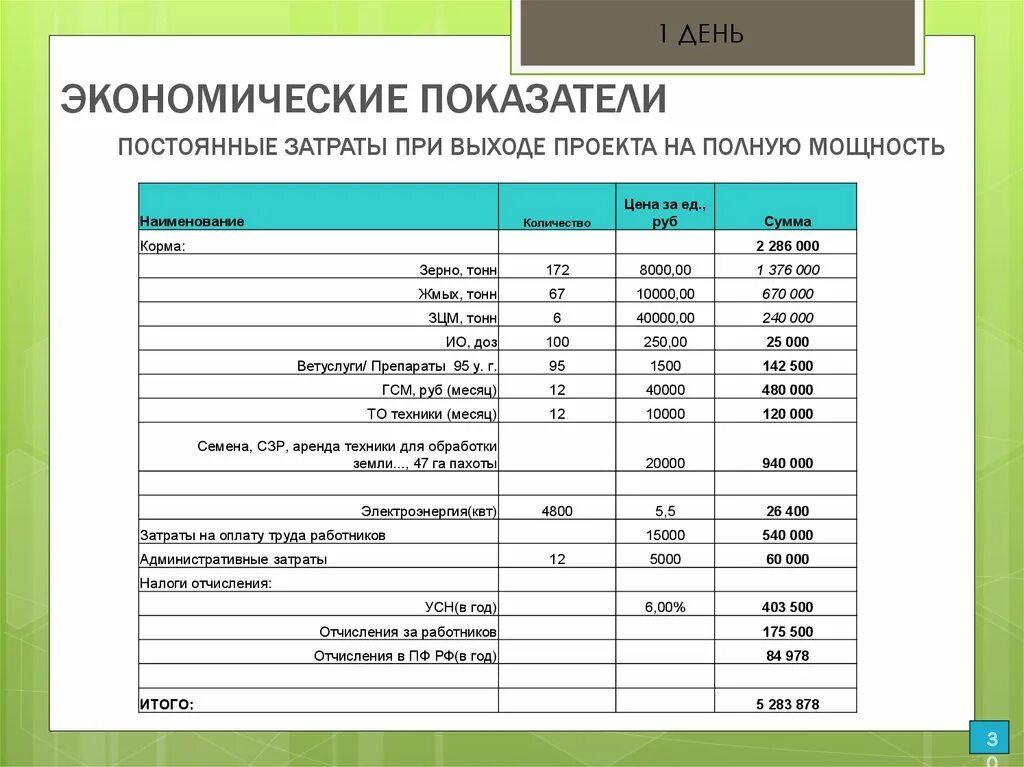 Организация хозяйственного дня. Постоянные расходы фермерского хозяйства. Постоянные показатели. Код показателя постоянных затрат. Экономические затраты при лечении животных таблица.