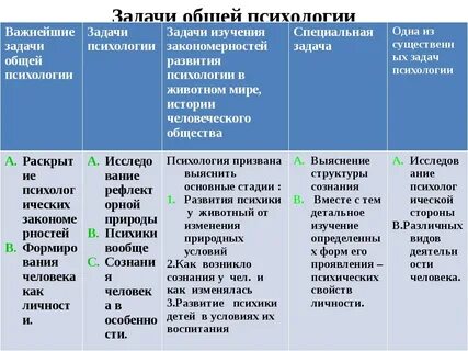 Что является задачами психологии