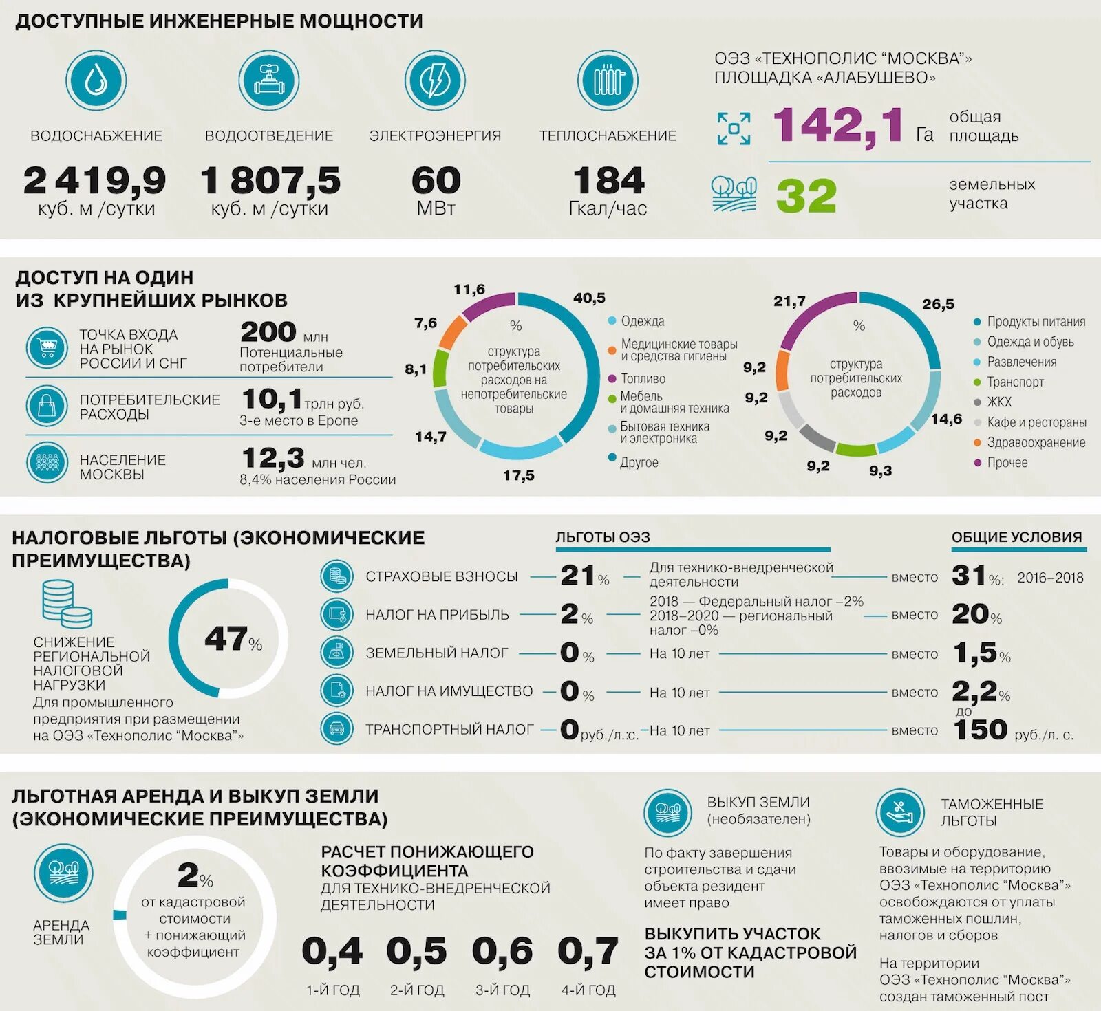 Налоговые льготы ОЭЗ. Особые экономические зоны России. Налоговые льготы. Налоговые ставки в ОЭЗ В России. Узбекистан особых экономических зон.