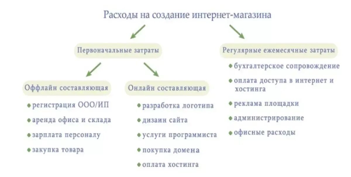 Затраты интернет магазина. Расходы интернет магазина. Затраты на создание сайта интернет магазина. Затраты на создание интернет магазина таблица. Расходы на домен