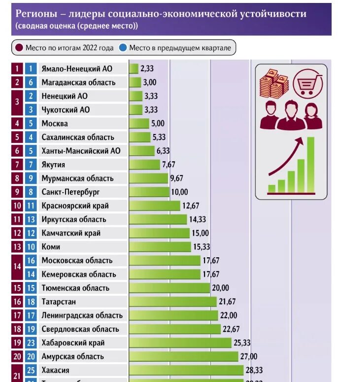 Социальный рейтинг. Регионы России социально-экономические показатели. Экономическое положение России. Социальный рейтинг в России.