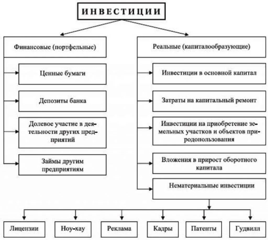 Ценные бумаги относятся к имуществу. Классификация инвестиций прямые и портфельные. Примеры прямых и портфельных инвестиций. Цели инвестирования в ценные бумаги. Перечислите формы инвестиций.