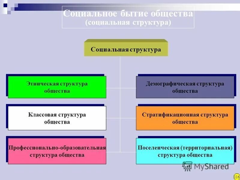 Экономика стран древнего мира. Особенности хозяйственной эволюции античных государств. Основа существования общества. Политическая сфера общества философия. Основа существования общества.