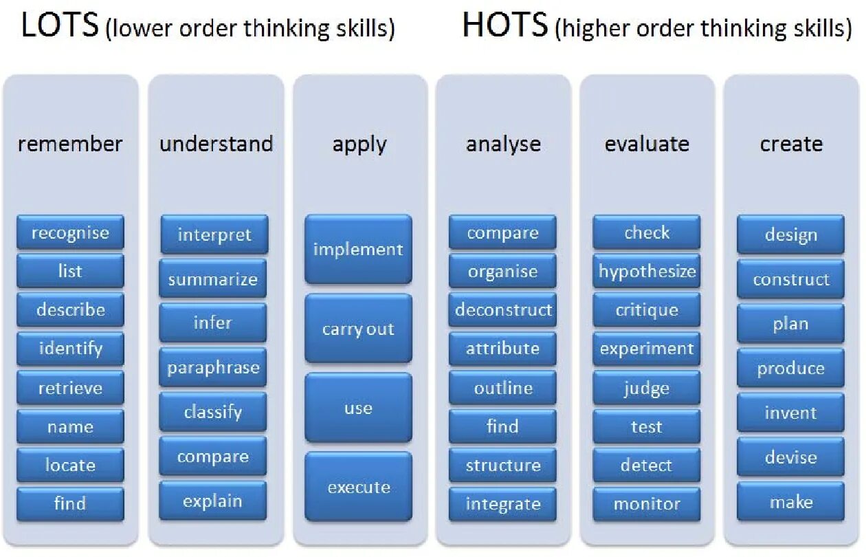 Task kinds. Higher order thinking skills. Хай ордер скилс. Types of thinking skills. Higher-order Learning and thinking skills это.