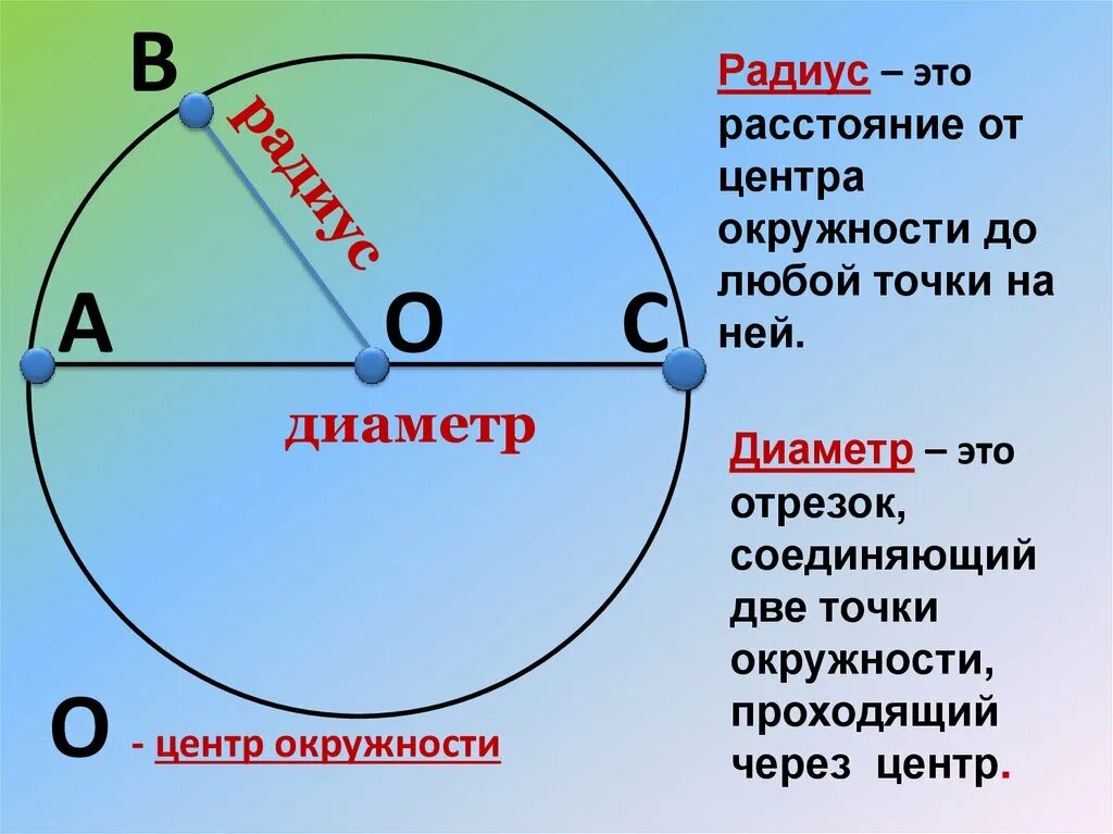 Через центр окружности. Окружность 3 класс. Тема окружность 3 класс. Отрезок соединяющий центр окружности с любой точкой окружности. Окружность и круг презентация.