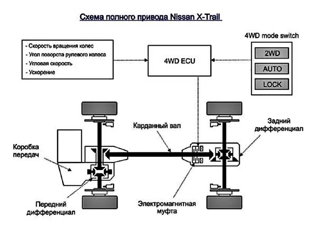 Полный привод awd. Кинематическая схема трансмиссии Nissan x-Trail. Схема полного привода Ниссан х-Трейл т30. Схема полного привода т-30. Муфта полного привода Ниссан х-Трейл т32.