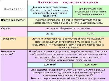 Определение категории водного объекта