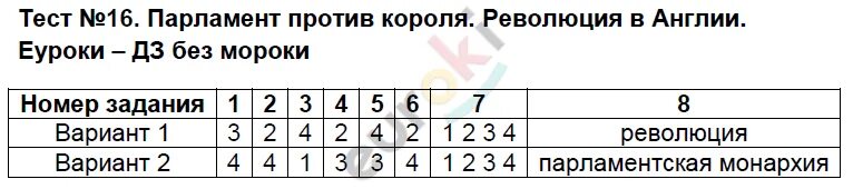 Тест по истории 24 параграф. Английские колонии в Северной Америке 7 класс тест. Тест 23 английские колонии в Северной Америке. Тест по истории 7. Тест 23 английские колонии в Северной Америке 8 класс.