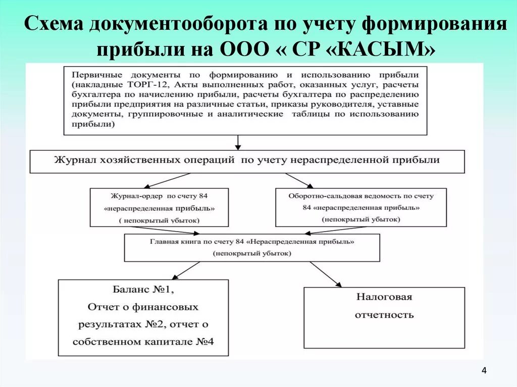 Операции по учету прибыли. Схема документооборота учета финансовых результатов. Схема формирования учетов финансовых результатов. Схема документооборота по формированию финансовых результатов. Бухгалтерский учет финансовых результатов схема.