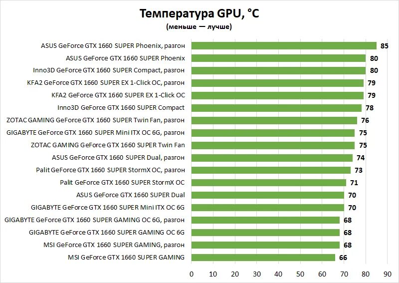 Температура видеокарты nvidia geforce. Рабочая температура видеокарты 1660 super. тесты видеокарты gtx 1660 super. нормальная температура видеокарты 1660 super. geforce gtx 1660 super максимальная температура.