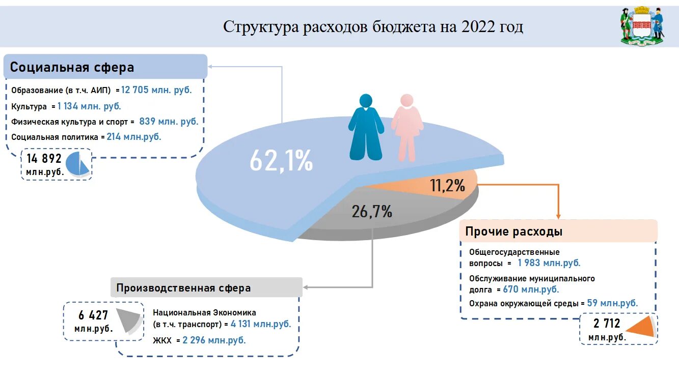 Какая информация в россии в 2022. Бюджет Омской области 2022. Бюджет Омской области на 2022 год. Бюджет на 2022 год. Бюджет Омской области на 2022 год в цифрах.