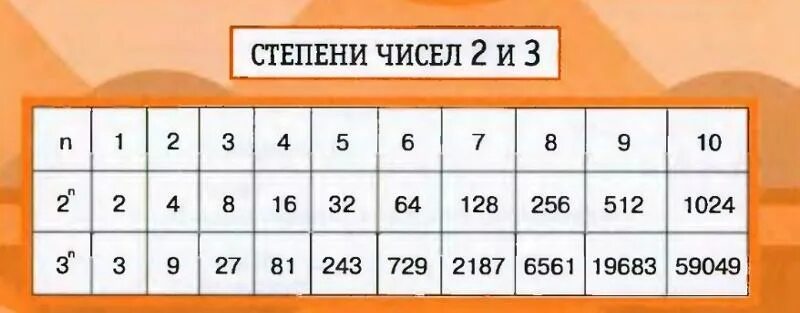 18 куб какого числа. Степени чисел 2 и 3 таблица. Таблица степеней числа 3. Таблица степеней 2 и 3. Степени тройки таблица.