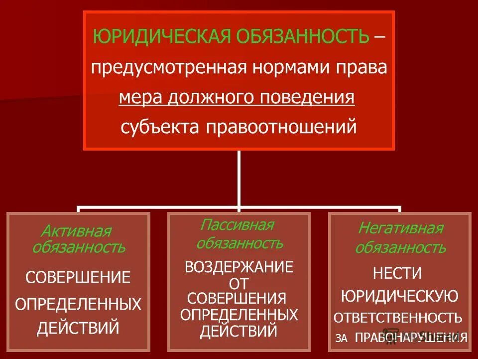 Обязанность активного поведения. Юридическая обязанность это. Юридические обязанности примеры. Юридические обязанности понятие. Виды юридических обязанностей.