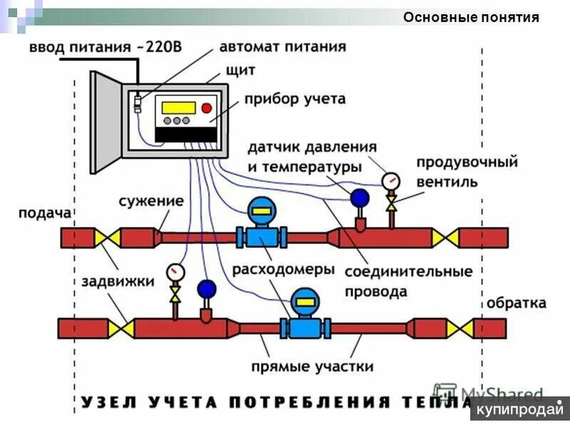 Учет тепловой энергии теплоносителя, мониторинг расхода в системе отопления