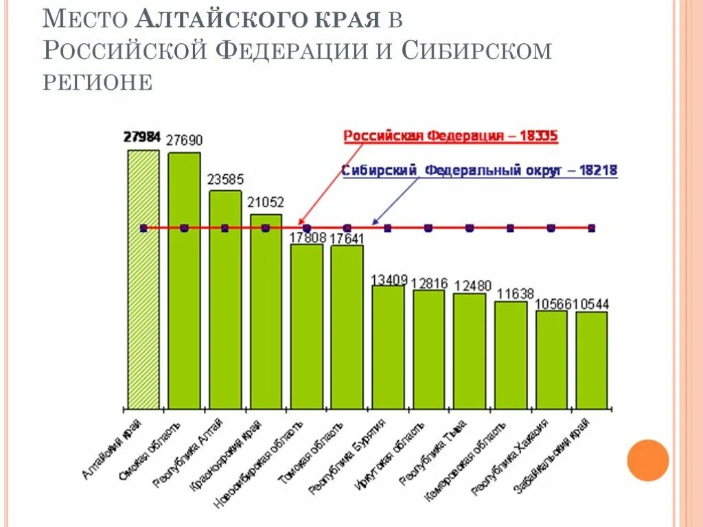 На каком месте алтайский край