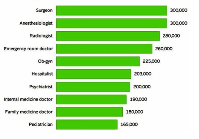 Зарплата врача хирурга. Средняя ЗП врача в Америке. Средняя зарплата врача в Америке. Зарплата врача в США. Зарплата врача в Америке.