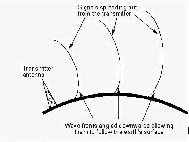 Radio sounding ionosphere. 3g and 5g wave propagation distance. Ground wave propagation. Ground wave. Radio sounding ionosphere.