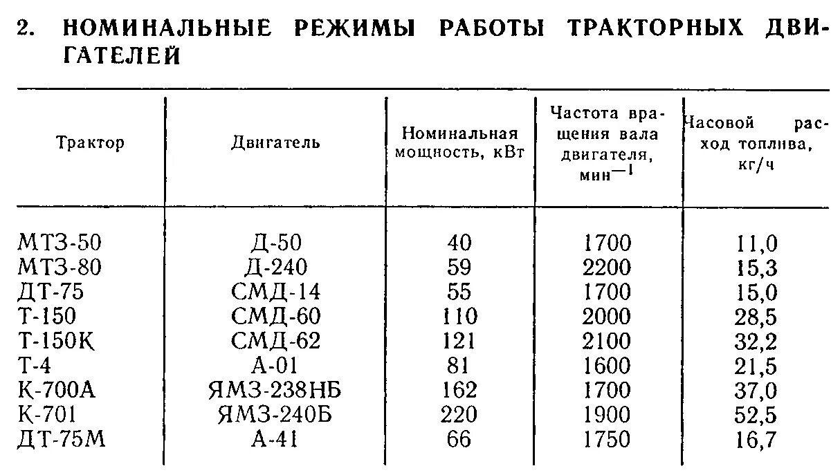 Расход топлива т 150. Расход топлива топлива МТЗ 82.1. Расход топлива в тракторе МТЗ 80.1. Норма расхода на трактор МТЗ 80. Т 40 м мощность двигателя