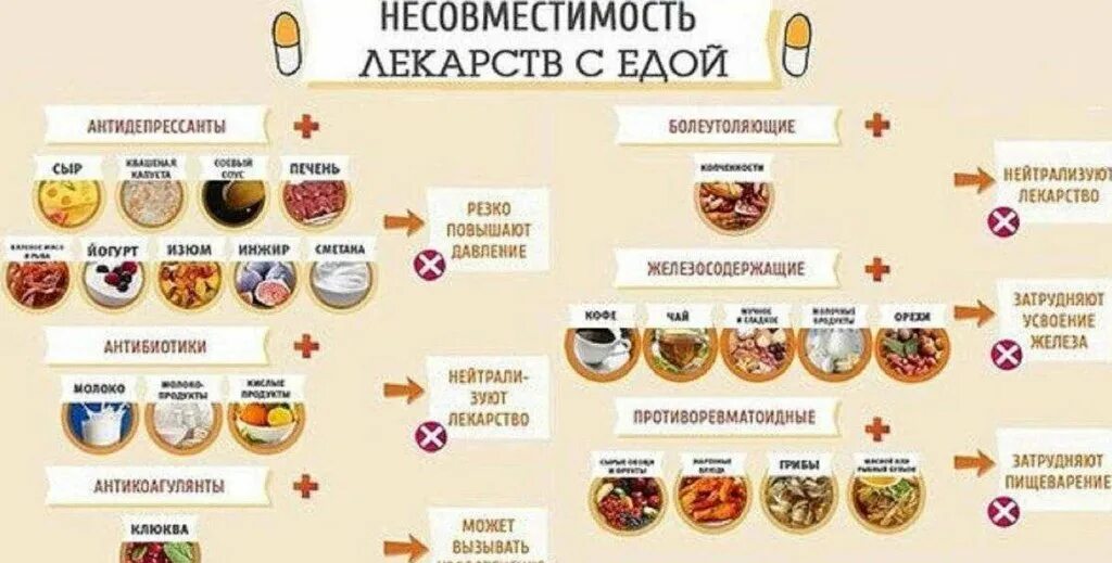 После препаратов через сколько можно есть