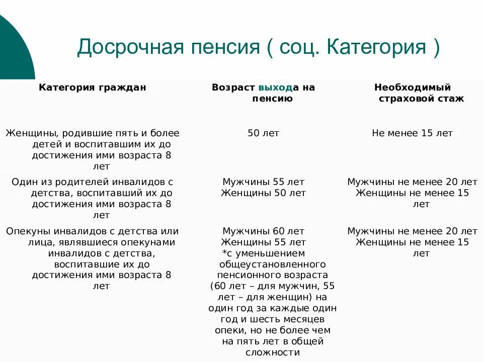 Стаж для получения пенсии в россии. Социальная пенсия по старости Возраст таблица. Досрочная пенсия по старости таблица. Категории граждан имеющих право на досрочную пенсию. Лица имеющие право на досрочную пенсию таблица.