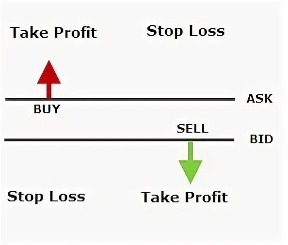 Стоп тейк профит. Stop loss take profit. Тейк профит это простыми словами. Что такое стоп-лосс и тейк профит для новичков. Stop-profit это.