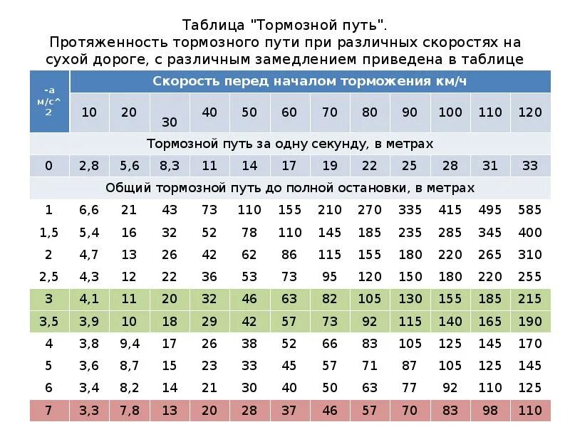Определите тормозной путь 72. Таблица тормозного пути и скорости легкового автомобиля. как посчитать тормозной путь автомобиля. расчет длины тормозного пути автомобиля. как рассчитать длину тормозного пути.