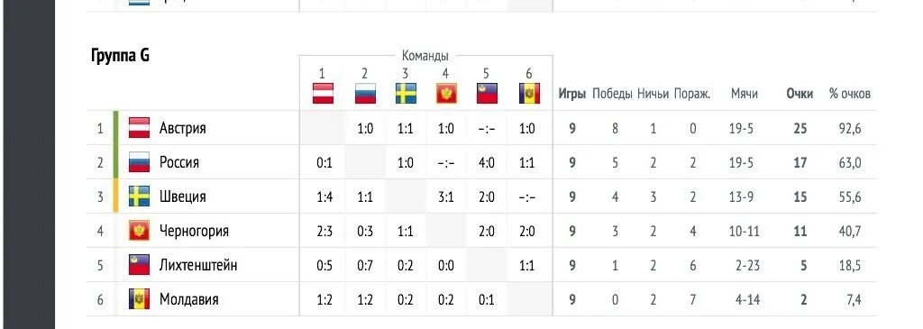 Сколько команд чемпионате европы. Сборная России по футболу таблица. Таблица сборной России по футболу. Таблица сборной команды по футболу. Таблица мест по годам сборная России по футболу.