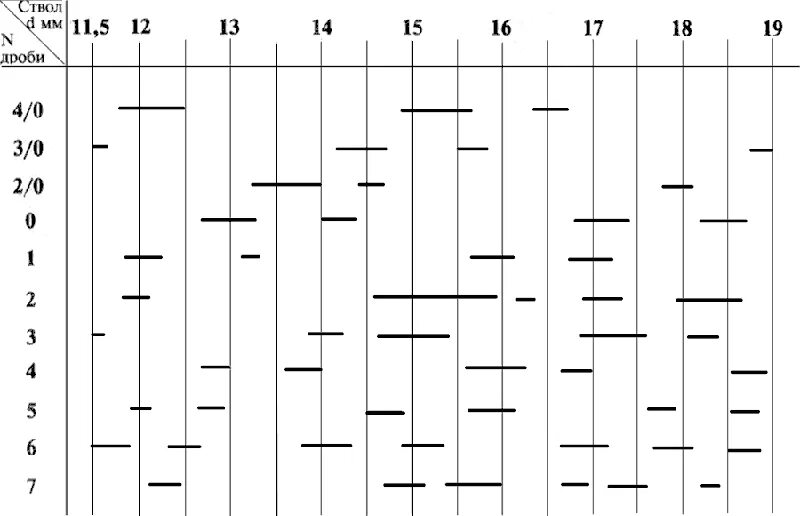 Согласованная таблица. Таблица согласования дроби для 12 калибра. Согласованная дробь для 12 калибра таблица. Таблица согласованности дроби для 12 калибра. Таблица согласованной дроби для 12 калибра.