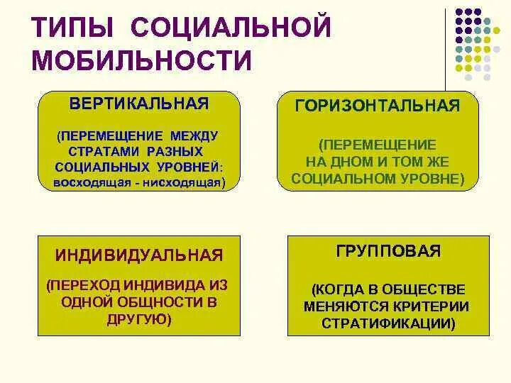 Примеры вертикальной нисходящей. Вертикальная социальная мобильность и горизонтальная социальная. Примеры индивидуальной восходящей мобильности. Групповая вертикальная мобильность примеры. Социальная мобильность примеры.