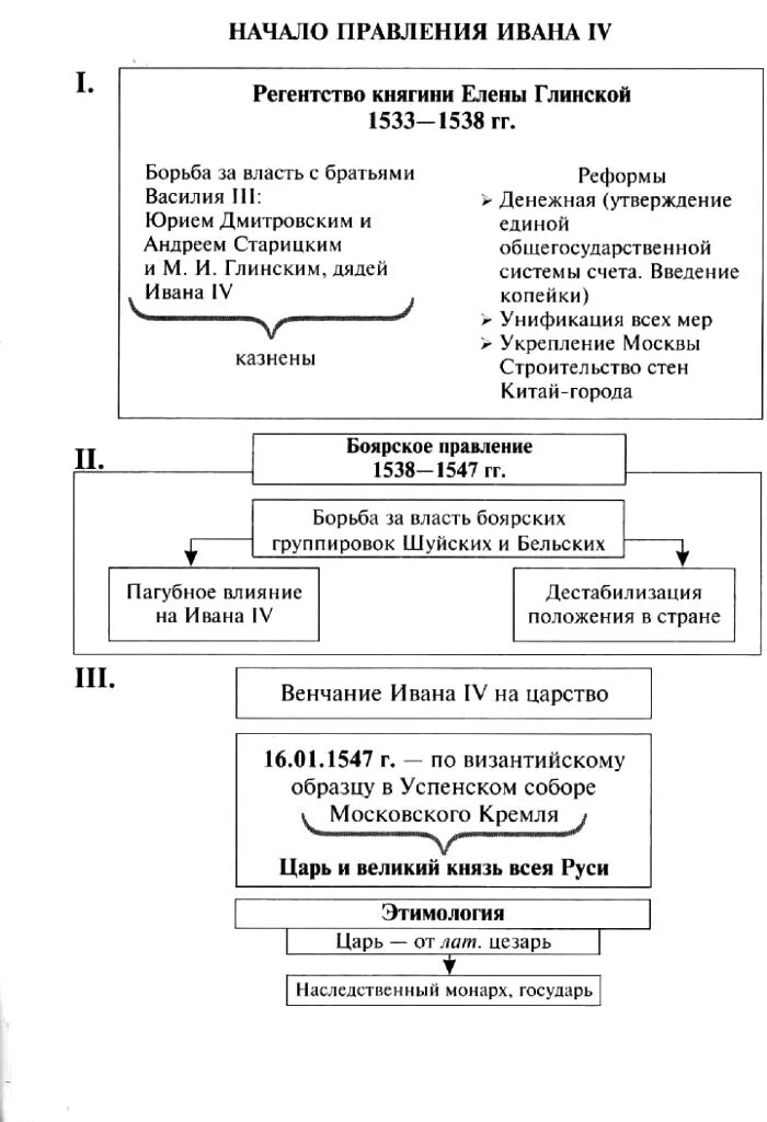 Период царствования ивана грозного. 1533-1584 гг. правление ивана грозного. начало правления ивана грозного схема. 1533- 1584 - правление ивана iv грозного.. схема правления ивана 4 грозного.