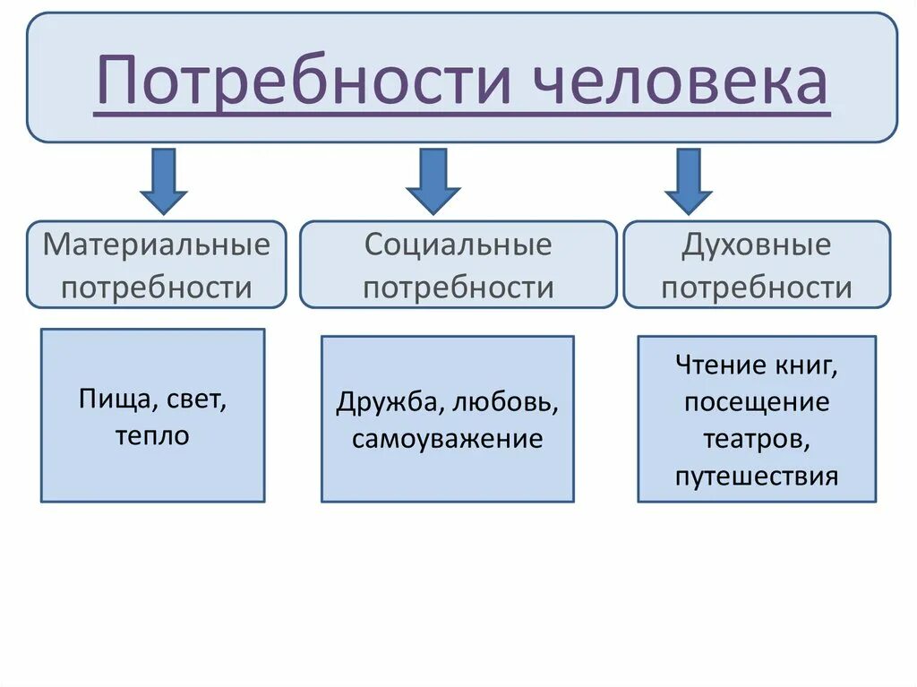 Естественные человеческие потребности. Духовные потребности человека примеры 6 класс Обществознание. Потребности человека Обществознание 8 класс. Духовные потребности человека Обществознание 6 класс. Социальные потребности человека Обществознание 6 класс.