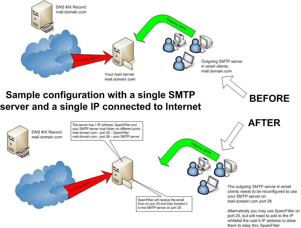 Smtp server port. Smtp сервер. сервер-релей. smtp порт. smtp фильтр.