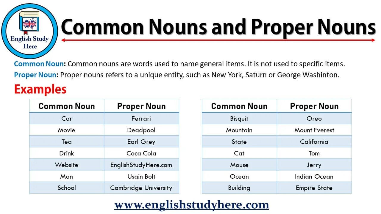Common form. Proper and common Nouns. Proper Nouns and common Nouns. Common and proper. Common Noun of Noun.