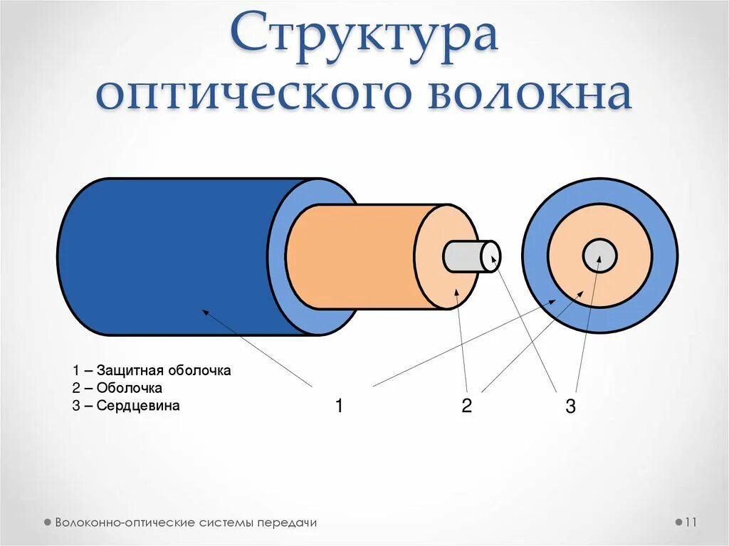 Строение оптико волоконного кабеля. Оболочка оптического волокна. Одномодовый оптический кабель схема. Конструкция оптического волокна. Оболочка кабеля.