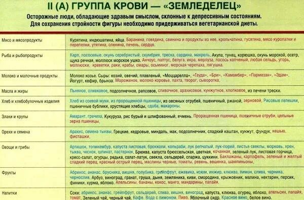 Еда по группе крови. Какие продукты нельзя есть при 2 группе крови положительная?. Диета для 2 группы крови положительная. Питание по группе крови 2 положительная для мужчин. Питание для похудения по группе крови 2 положительная женщин таблица.