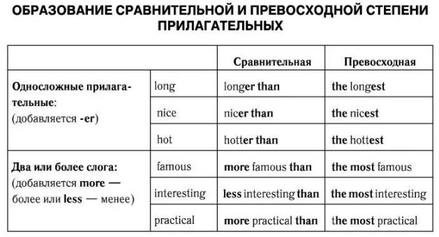 Сравнительная степень прилагательного в английском правило. Сравнительная степень прилагательных англ яз правило. Степени сравнения прилагательных в английском для детей. Степени сравнения прилагательных в английском языке 4 класс.