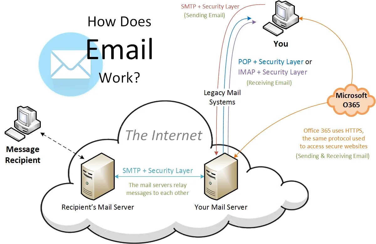 Электронная почта SMTP. SMTP протокол. SMTP сервер. Mail Server. Smtp recipient
