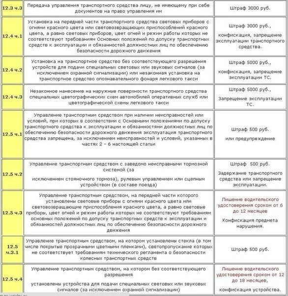 Управление транспортным средством без категории. Штраф за вождение без категории. Штраф за передачу управлением ТС лицу. Штраф за езду без соответствующей категории прав. Штраф за управления без категории.