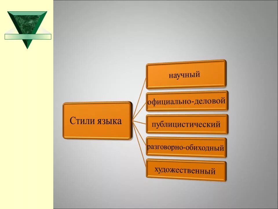 Язык и стиль произведения. Виды стилей языка. Роль стилистики в языке. Функциональные разновидности языка примеры. Рисунок язык и стили.