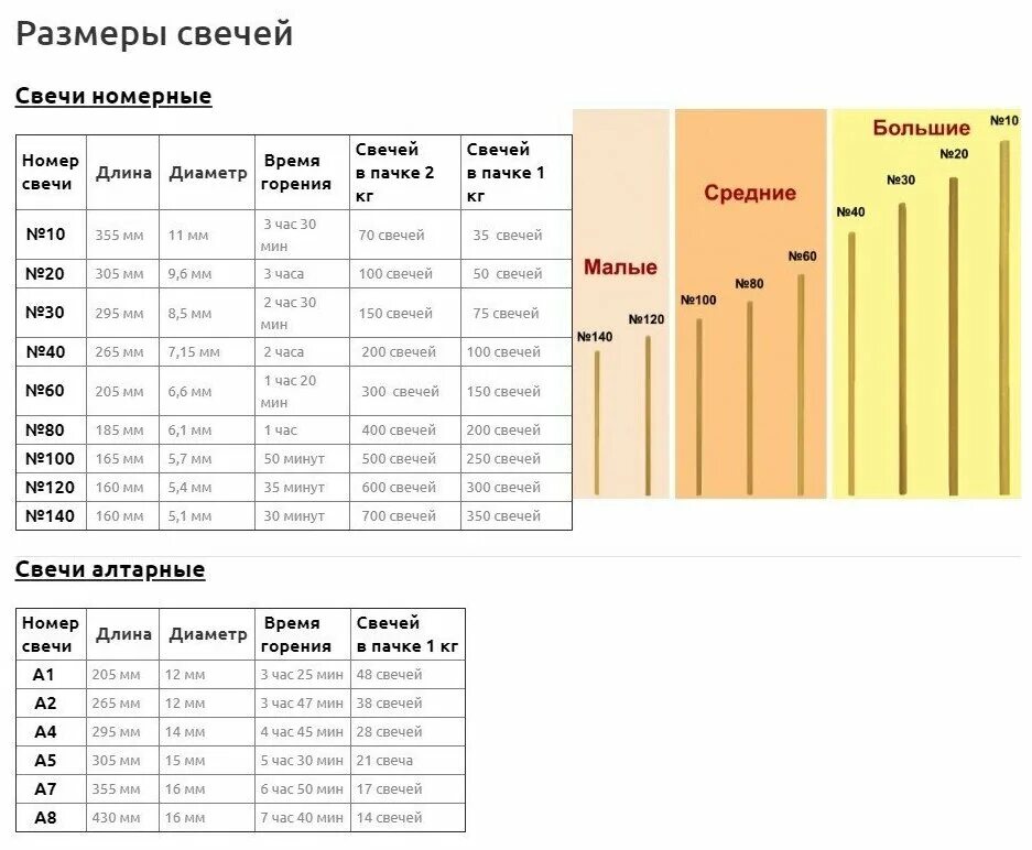 Сколько горит церковная свеча по времени. Диаметр церковной свечи. Сколько горит церковная свеча по времени. Размеры церковных свечей. Диаметр церковной свечи.